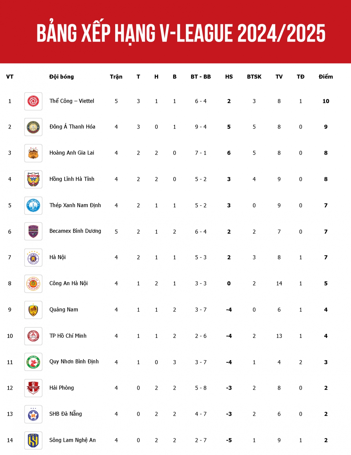 Bảng xếp hạng V-League 2024/2025 mới nhất: Thể Công Viettel dẫn đầu