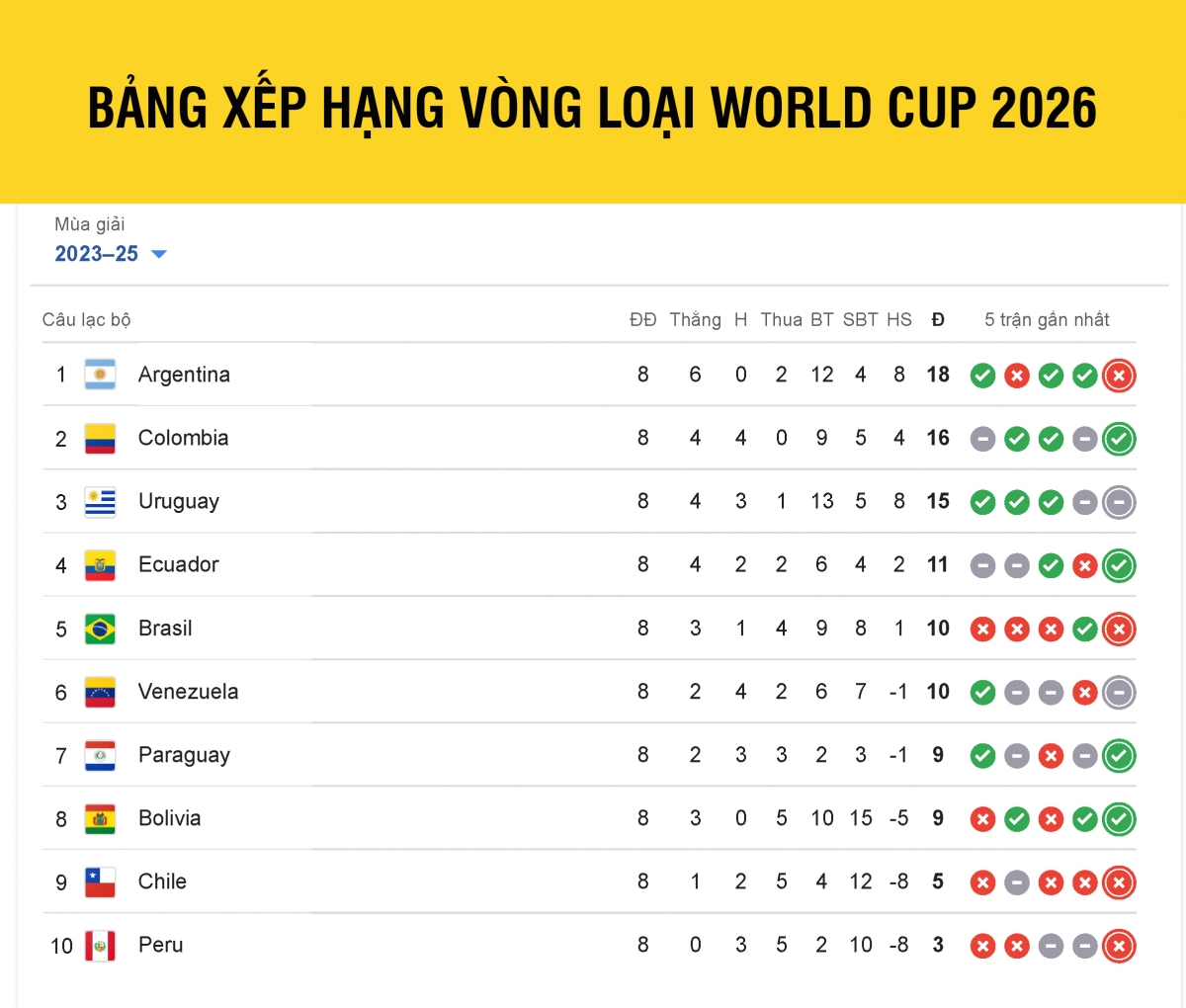 Bảng xếp hạng vòng loại World Cup 2026 khu vực Nam Mỹ: Căng như dây đàn