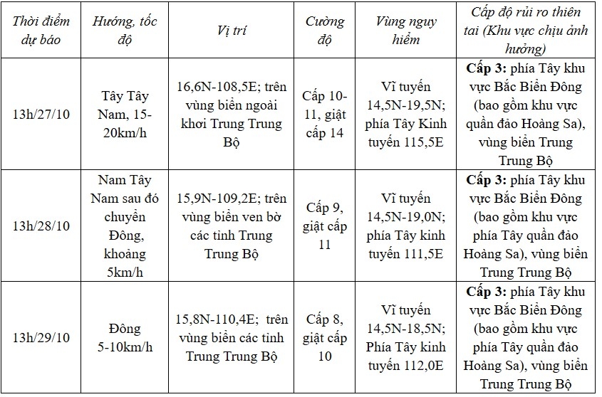 bao so 6 cach Da nang khoang 440km, quang binh den quang ngai mua rat to tu toi nay hinh anh 2