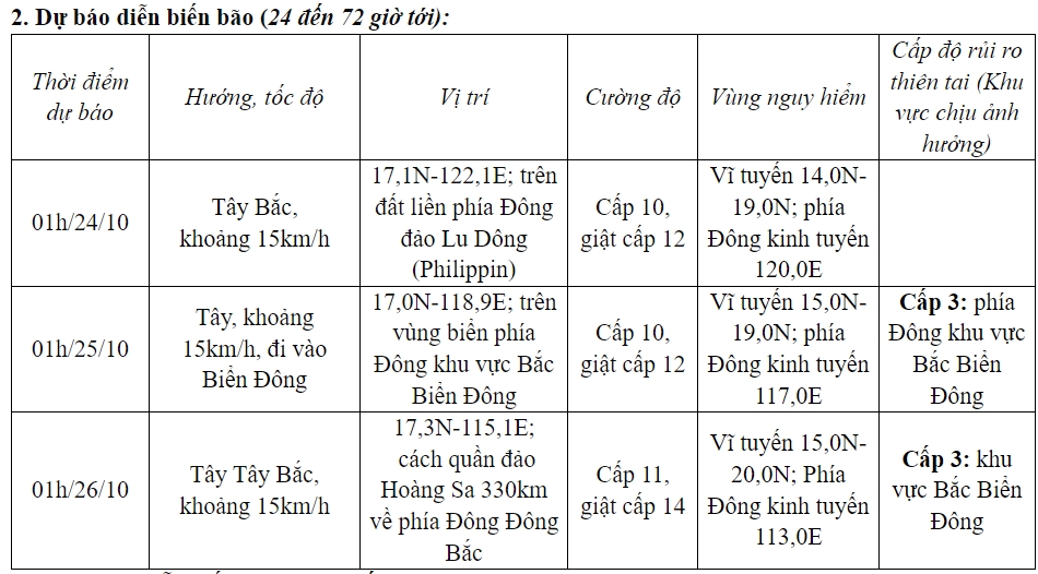 bao tra mi giat cap 11, di chuyen nhanh huong vao bien Dong hinh anh 1