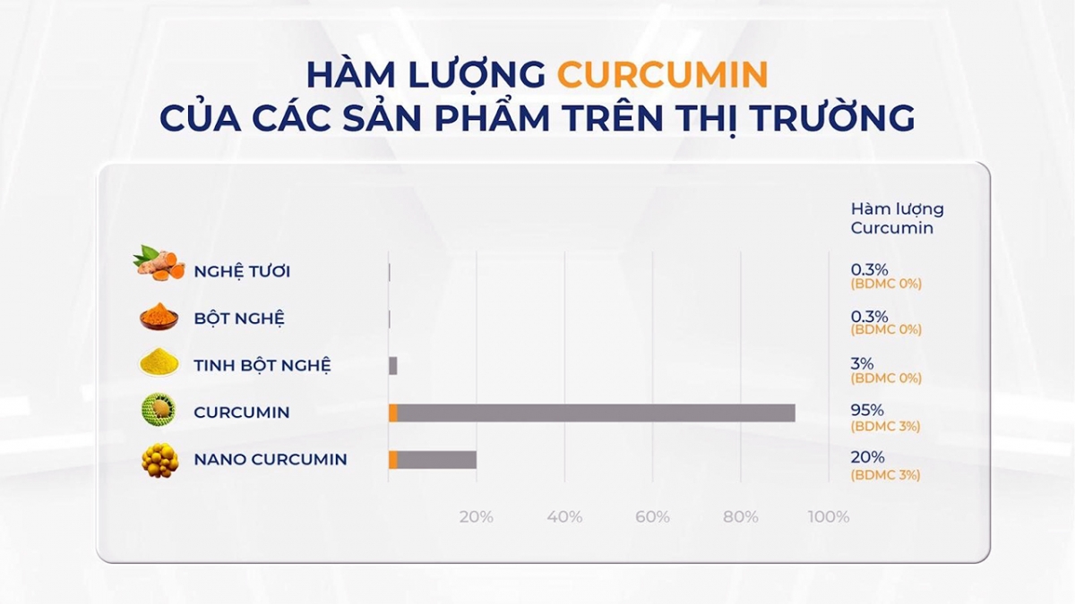 curcumin bdmc50 - giai phap ho tro viem dau moi nho chi so oxy hoa vuot troi hinh anh 1