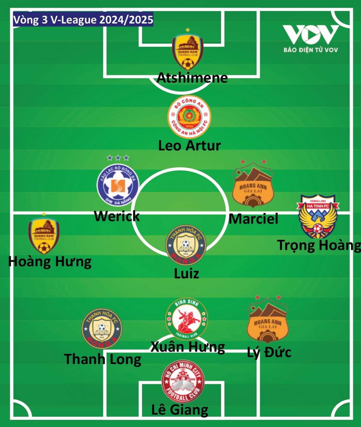 Doi hinh tieu bieu vong 3 v-league 2024 2025 An tuong hagl va thanh hoa hinh anh 2