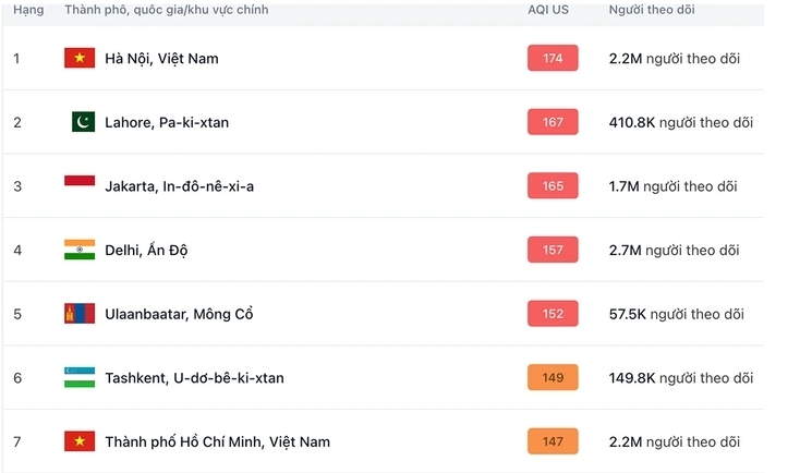 hanoi tops list of world s most air polluted cities today picture 1