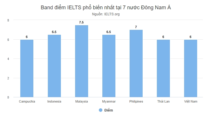 Vietnamese students rank 29th globally in IELTS exams