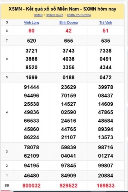 truc tiep ket qua xo so mien nam chu nhat 27 10 - xsmn 27 10 - kqxsmn 27 10 2024 hinh anh 1