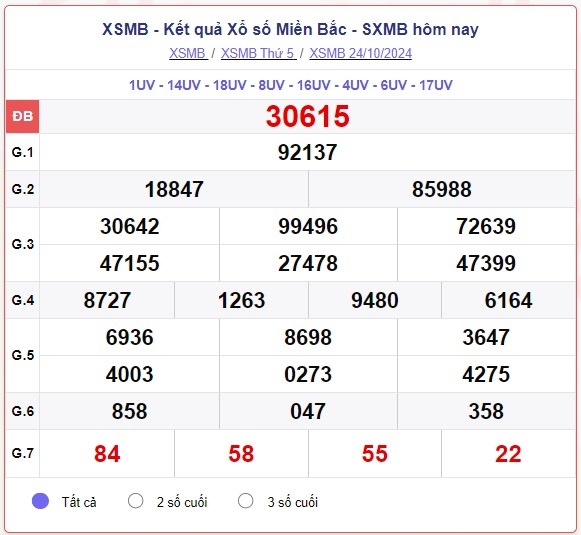 truc tiep ket qua xo so mien bac thu bay 26 10 - xsmb 26 10 - kqxsmb 26 10 2024 hinh anh 1