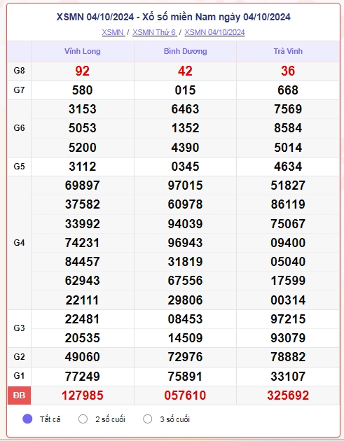 truc tiep ket qua xo so mien nam chu nhat 6 10 - xsmn 6 10 - kqxsmn 6 10 2024 hinh anh 1