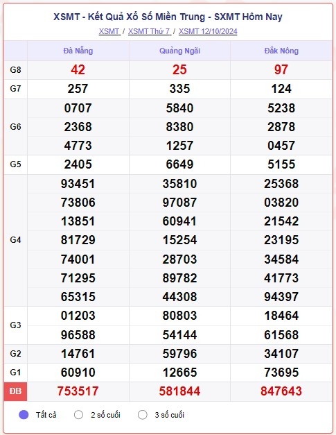 truc tiep ket qua xo so mien trung thu hai 14 10 - xsmt 14 10 - kqxsmt 14 10 2024 hinh anh 1