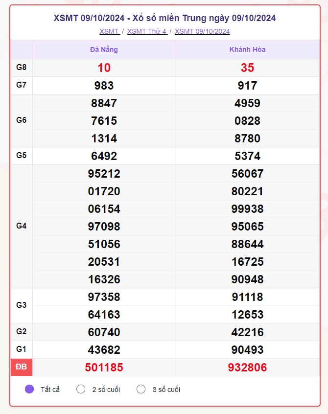 truc tiep ket qua xo so mien trung thu sau 11 10 - xsmt 11 10 - kqxsmt 11 10 2024 hinh anh 1