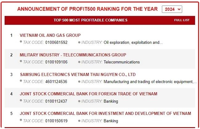 vietnam report announces top 500 most profitable enterprises picture 1