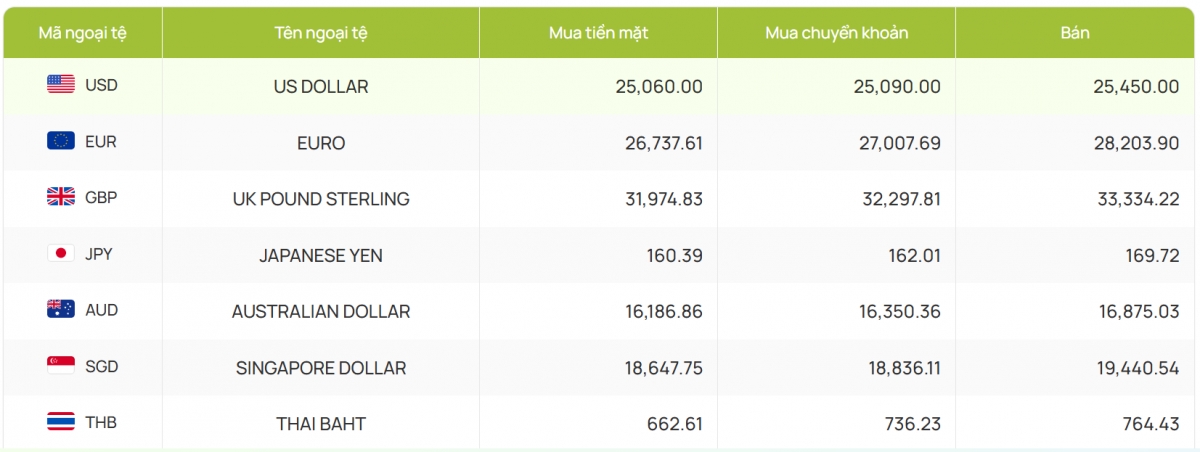 ty gia usd hom nay 1 11 gia ban usd ha xuong 25.450 dong usd hinh anh 2