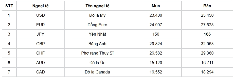 ty gia usd hom nay 1 11 gia ban usd ha xuong 25.450 dong usd hinh anh 1