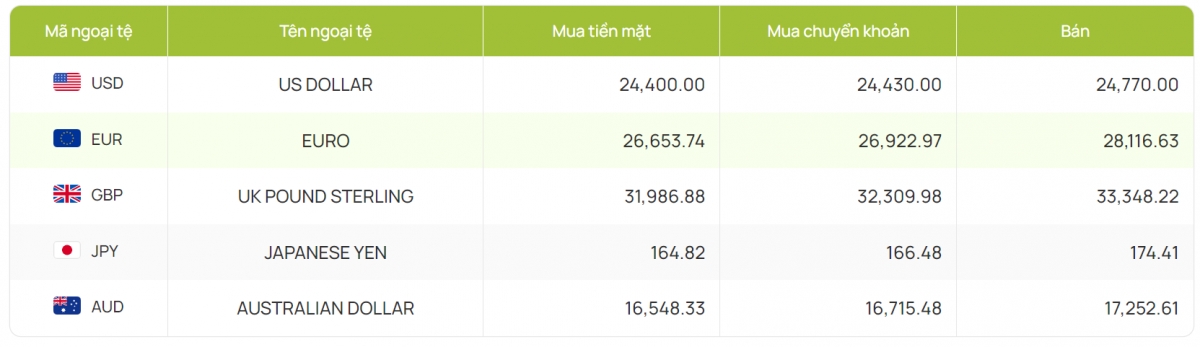 ty gia usd hom nay 2 10 ty gia trung tam di len dat moc 24.093 dong usd hinh anh 4