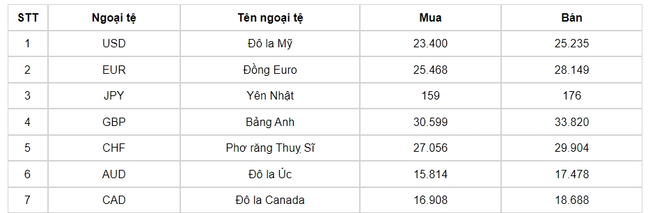 ty gia usd hom nay 2 10 ty gia trung tam di len dat moc 24.093 dong usd hinh anh 3