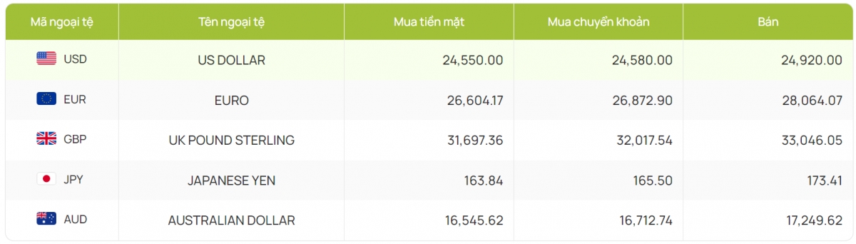 ty gia usd hom nay 4 10 gia ban usd di len cham muc 25.009 dong usd hinh anh 4