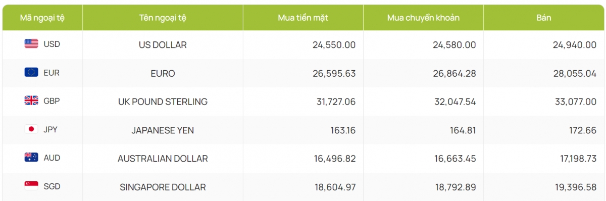 ty gia usd hom nay 5 10 gia ban usd nghi cuoi tuan tai 25.027 dong usd hinh anh 2