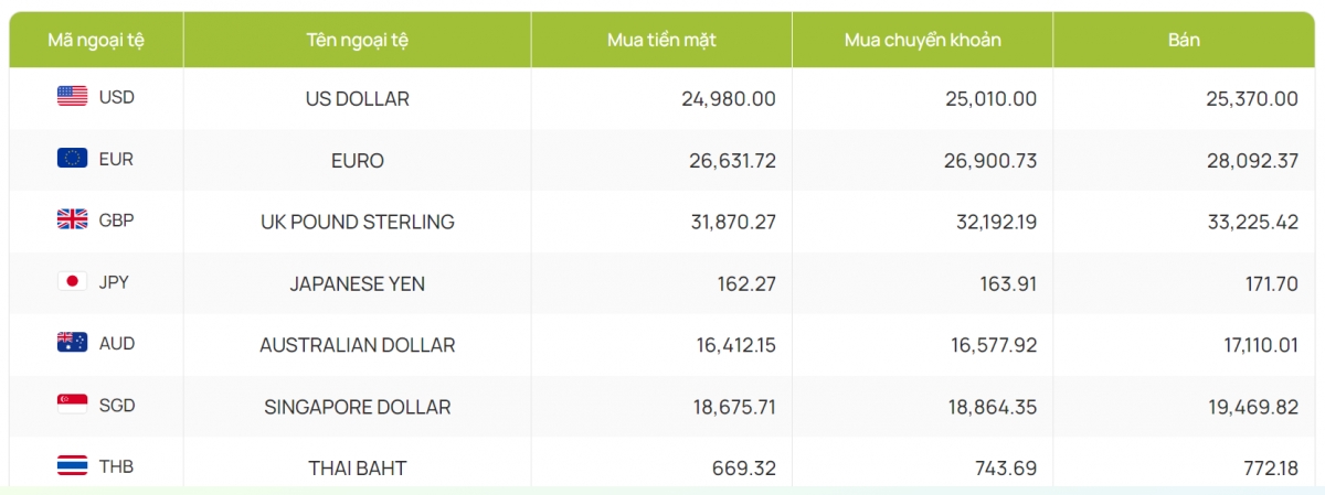 ty gia usd hom nay 18 10 ty gia trung tam nang len moc 24.213 dong usd hinh anh 4