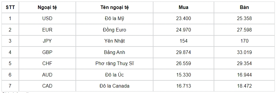 ty gia usd hom nay 18 10 ty gia trung tam nang len moc 24.213 dong usd hinh anh 3