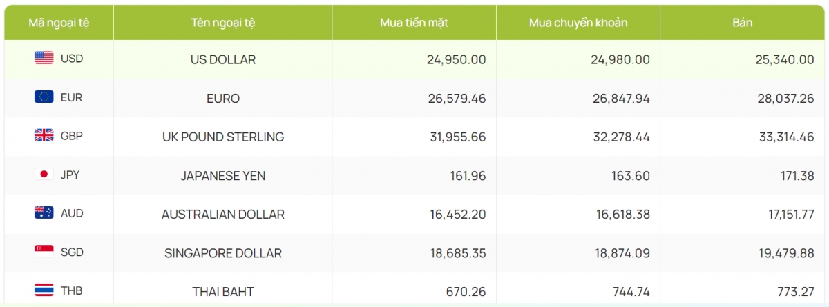 ty gia usd hom nay 19 10 gia ban usd cuoi tuan o muc 25.423 dong usd hinh anh 2