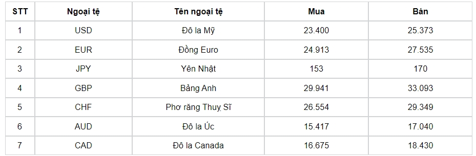 ty gia usd hom nay 19 10 gia ban usd cuoi tuan o muc 25.423 dong usd hinh anh 1