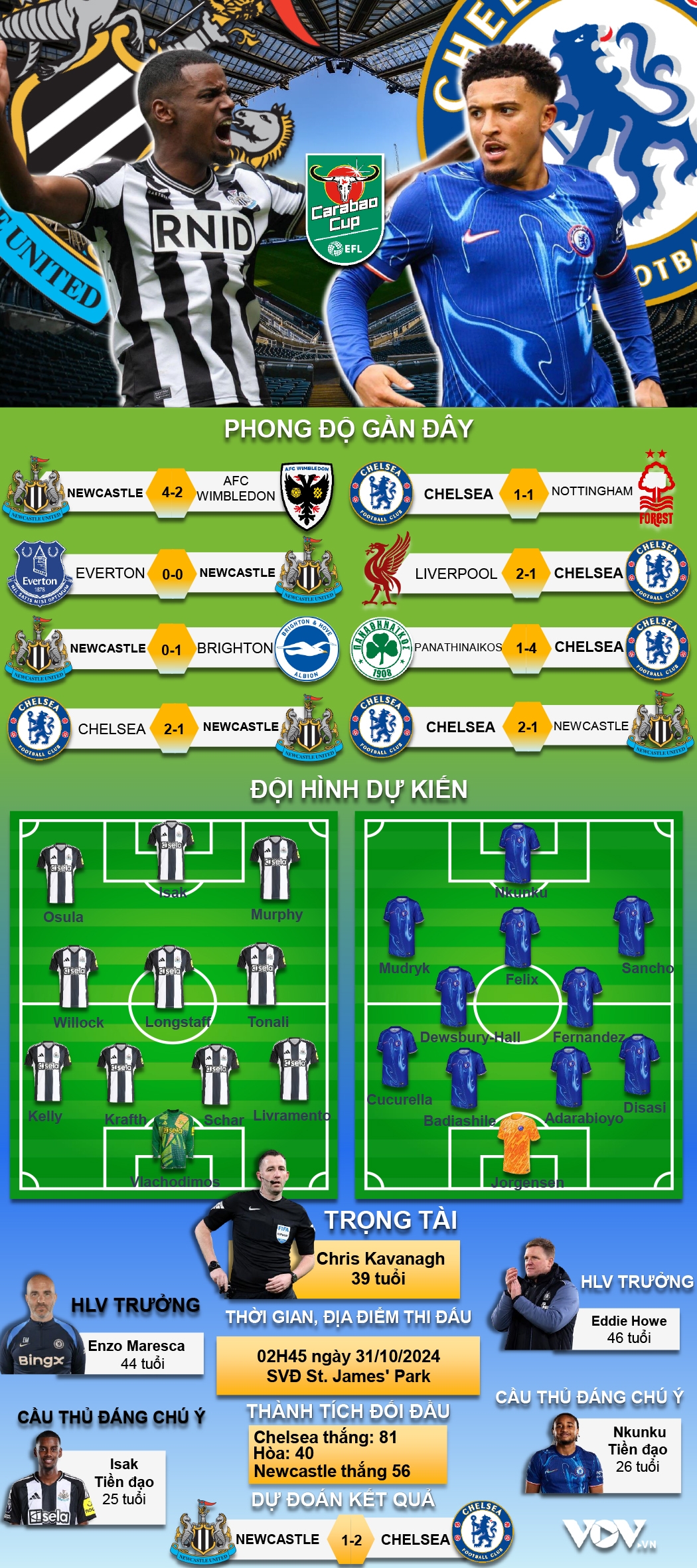 du doan ket qua, doi hinh xuat phat tran newcastle vs chelsea hinh anh 1