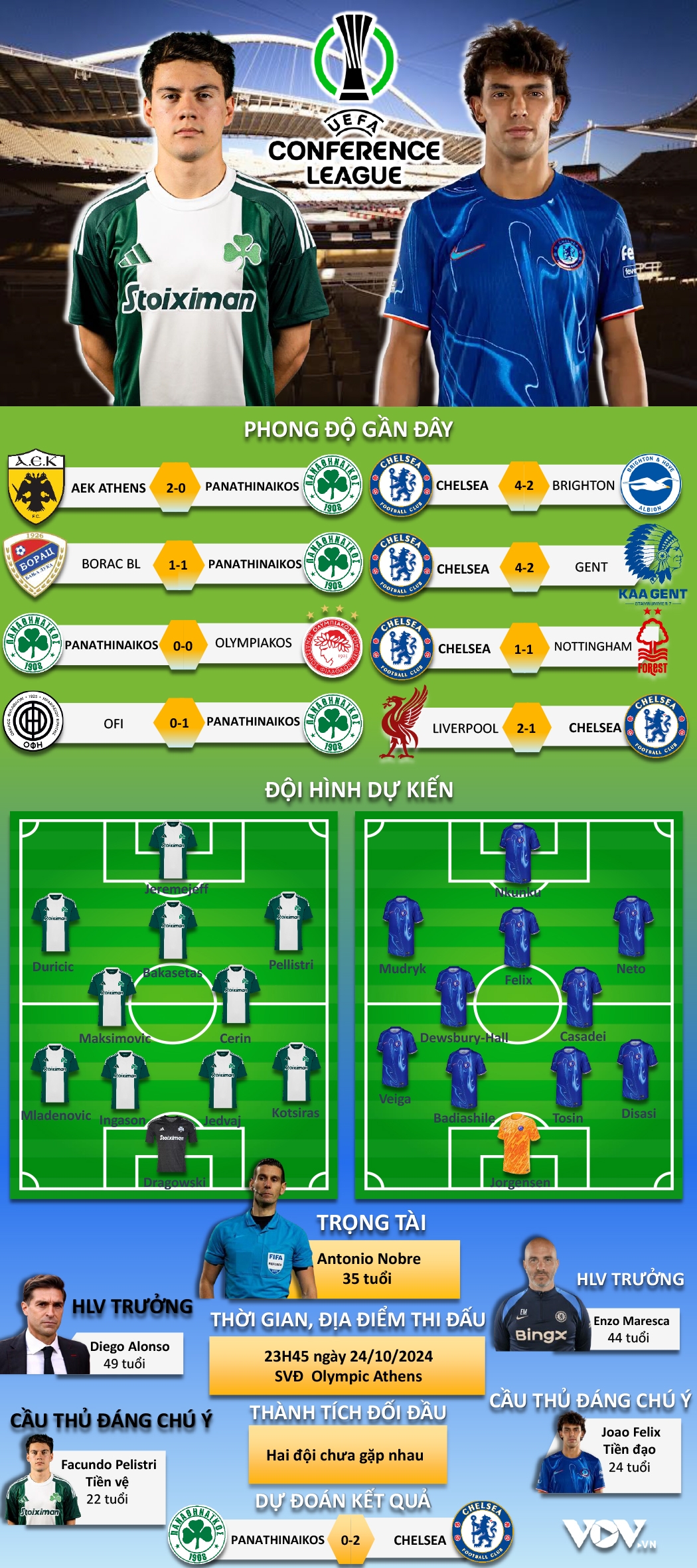 du doan ket qua, doi hinh xuat phat tran panathinaikos vs chelsea hinh anh 1