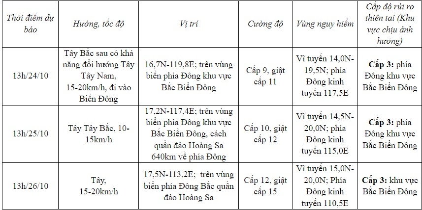 bao tra mi dang di chuyen nhanh vao khu vuc bac bien Dong hinh anh 2