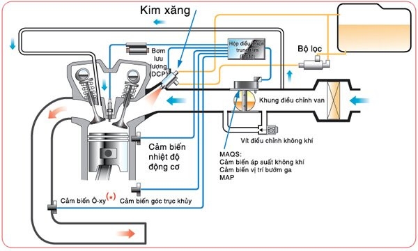 khi nao nen bao duong he thong phun nhien lieu o to hinh anh 1