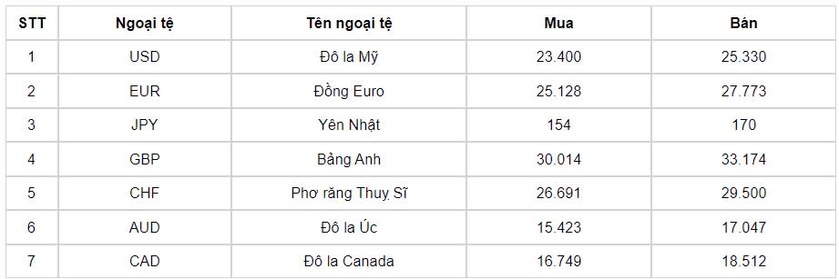 ty gia usd hom nay 11 10 ty gia trung tam nang len muc 24.175 dong usd hinh anh 1