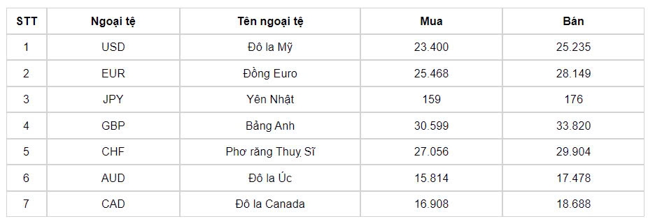 ty gia usd hom nay 2 10 ty gia trung tam di len dat moc 24.093 dong usd hinh anh 1