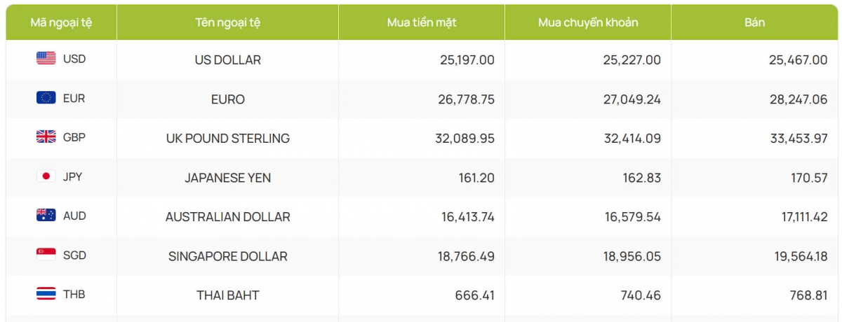 ty gia usd hom nay 25 10 ty gia trung tam lui ve 24.255 dong usd hinh anh 2