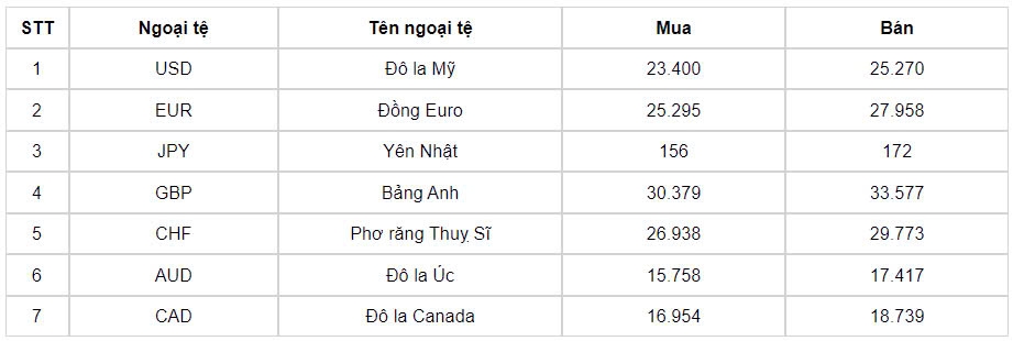 ty gia usd hom nay 4 10 gia ban usd di len cham muc 25.009 dong usd hinh anh 1