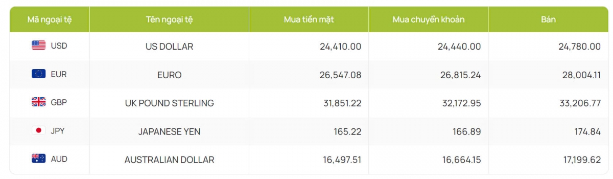 ty gia usd hom nay 2 10 ty gia trung tam di len dat moc 24.093 dong usd hinh anh 2