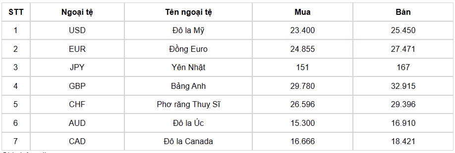 ty gia usd hom nay 25 10 ty gia trung tam lui ve 24.255 dong usd hinh anh 1