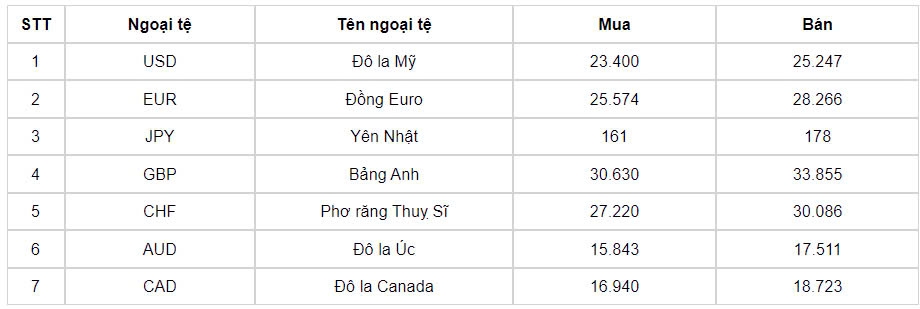 ty gia usd hom nay 1 10 ty gia trung tam lui xuong con 24.081 dong usd hinh anh 1