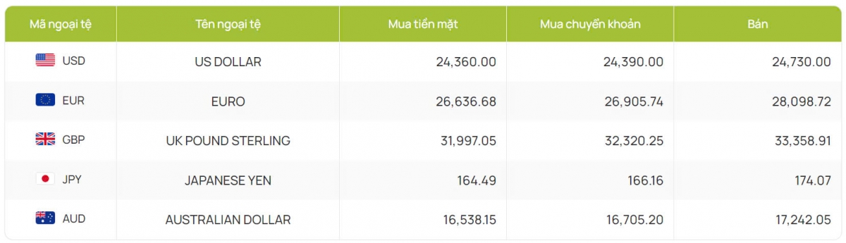 ty gia usd hom nay 1 10 ty gia trung tam lui xuong con 24.081 dong usd hinh anh 2