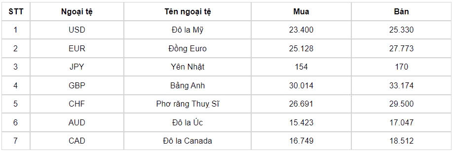 ty gia usd hom nay 11 10 ty gia trung tam nang len muc 24.175 dong usd hinh anh 3