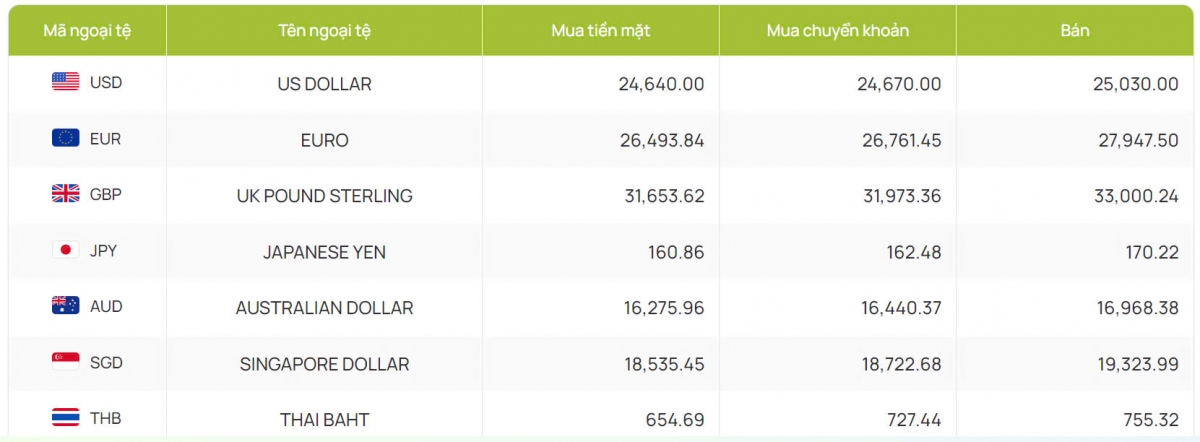 ty gia usd hom nay 11 10 gia ban usd tang len muc 24.094 dong usd hinh anh 2