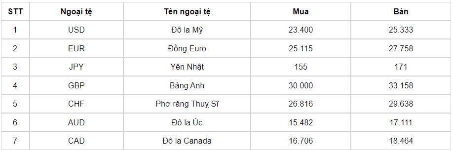 ty gia usd hom nay 12 10 gia ban usd tam dung nghi cuoi tuan o 24.979 dong usd hinh anh 1