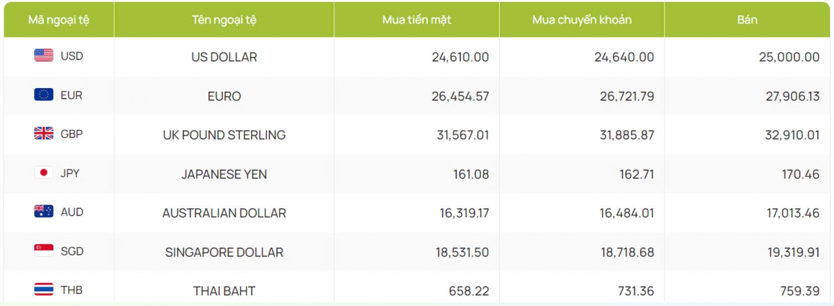 ty gia usd hom nay 12 10 gia ban usd tam dung nghi cuoi tuan o 24.979 dong usd hinh anh 2