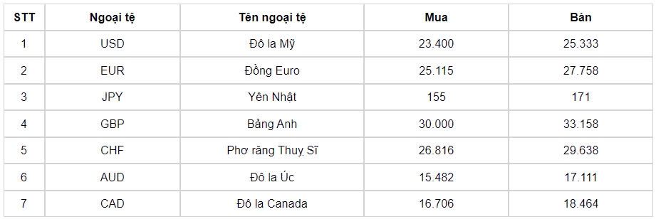 ty gia usd hom nay 14 10 ty gia trung tam mo cua dau tuan voi 24.161 dong usd hinh anh 1