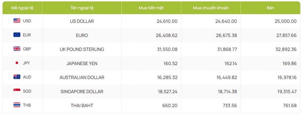 ty gia usd hom nay 14 10 ty gia trung tam mo cua dau tuan voi 24.161 dong usd hinh anh 2