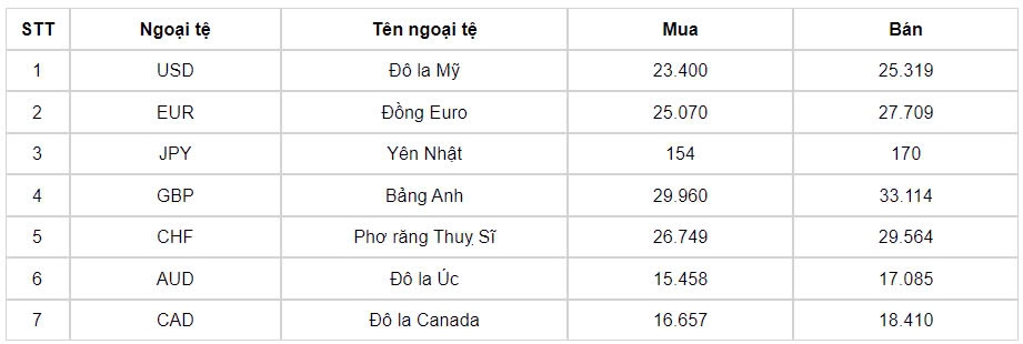 ty gia usd hom nay 15 10 ty gia trung tam tang len muc 24.177 dong usd hinh anh 3