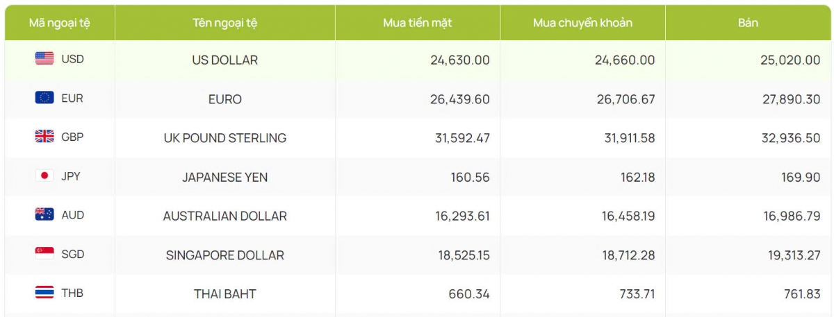 ty gia usd hom nay 15 10 gia ban usd tang, dat muc 25.020 dong usd hinh anh 2