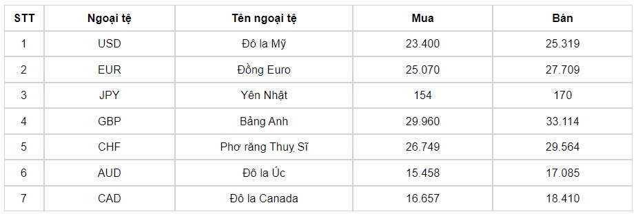 ty gia usd hom nay 15 10 ty gia trung tam tang len muc 24.177 dong usd hinh anh 1