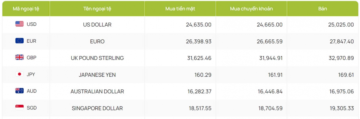 ty gia usd hom nay 15 10 ty gia trung tam tang len muc 24.177 dong usd hinh anh 2