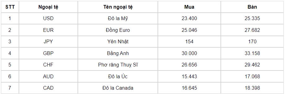 ty gia usd hom nay 16 10 gia ban usd tang manh cham muc 25.195 dong usd hinh anh 1