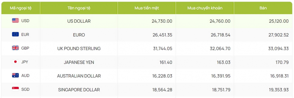 ty gia usd hom nay 16 10 ty gia trung tam tang len muc 24.187 dong usd hinh anh 2