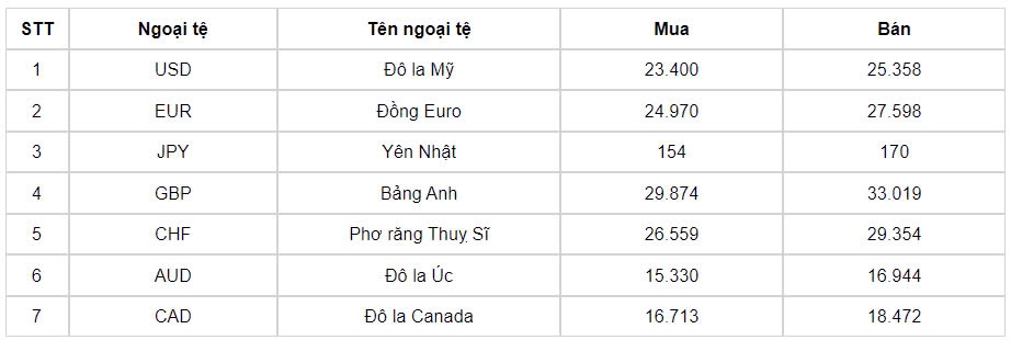 ty gia usd hom nay 18 10 ty gia trung tam nang len moc 24.213 dong usd hinh anh 1