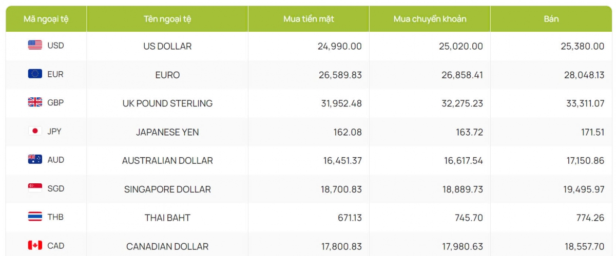 ty gia usd hom nay 18 10 ty gia trung tam nang len moc 24.213 dong usd hinh anh 2